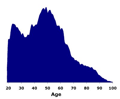 District 1 Age Distribution