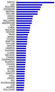 District 1 Top 40 Names